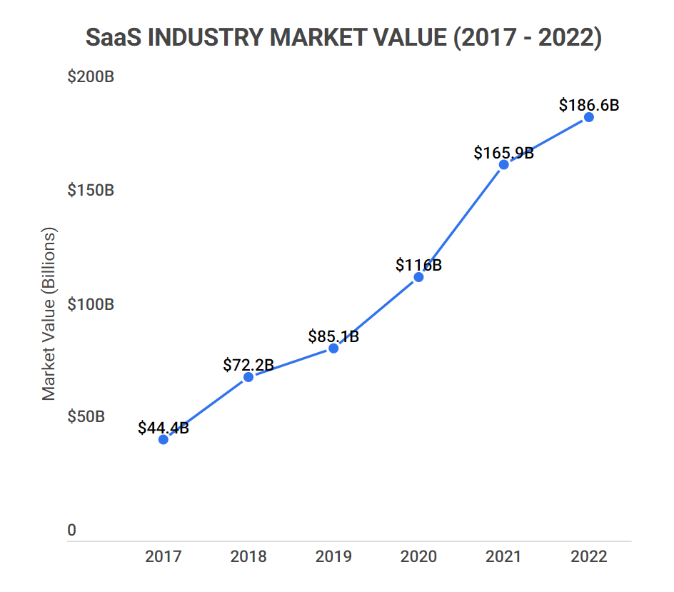 saas industry market value 2017-2022